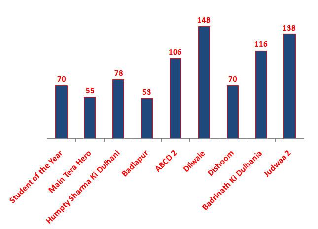 Varun Dhawan career graph