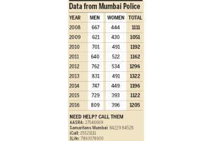 Mumbai's men more vulnerable to suicide, reveals police data