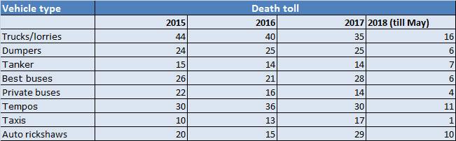Vehicle deaths in Mumbai