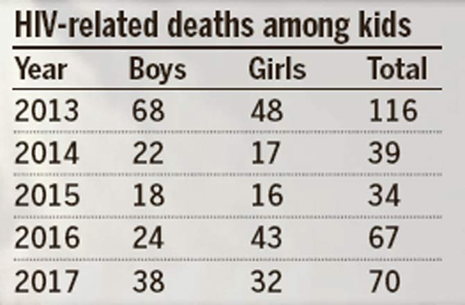 Mumbai Exclusive: Hundreds of city kids succumb to HIV