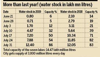 Water Stats