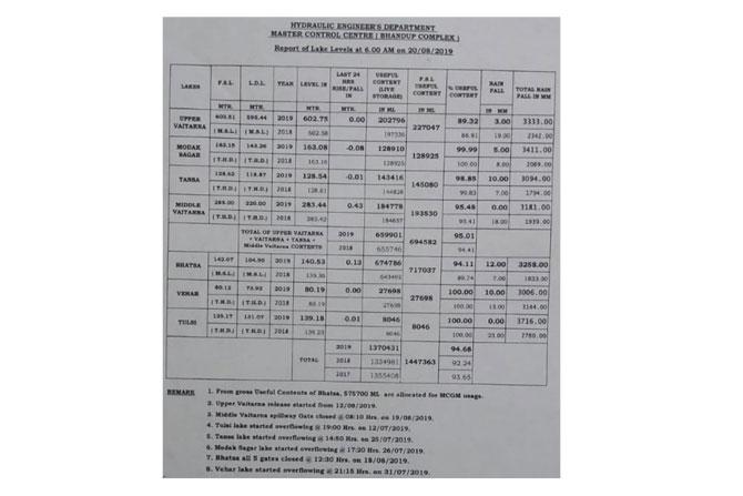 Mumbai lake levels