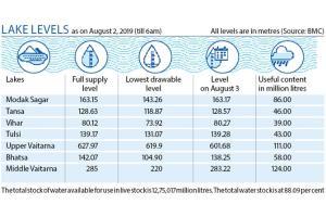 Water levels in Mumbai lakes on August 2, 2019