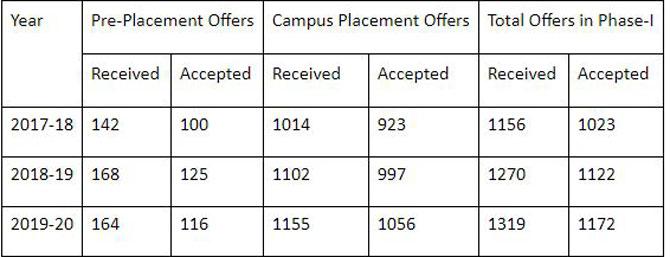 Indian Institute of Technology (IIT) Bombay completed Phase I of the placements