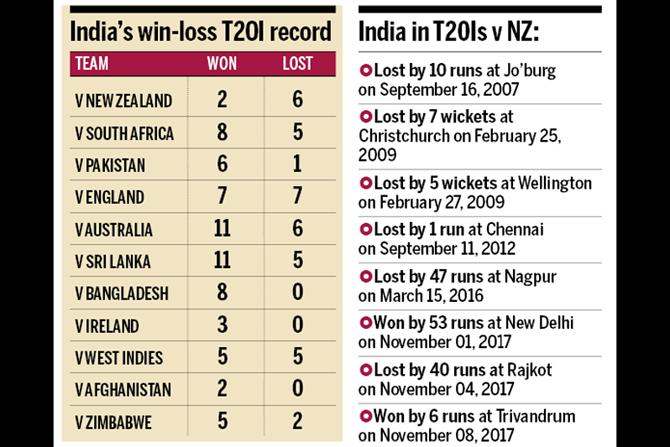 IND NZ Record
