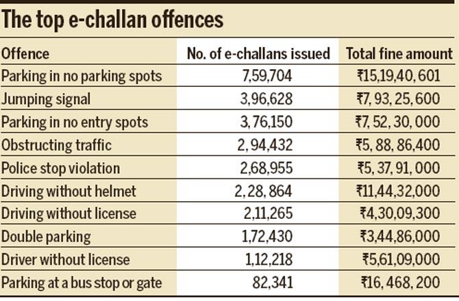 The top e-challan offences