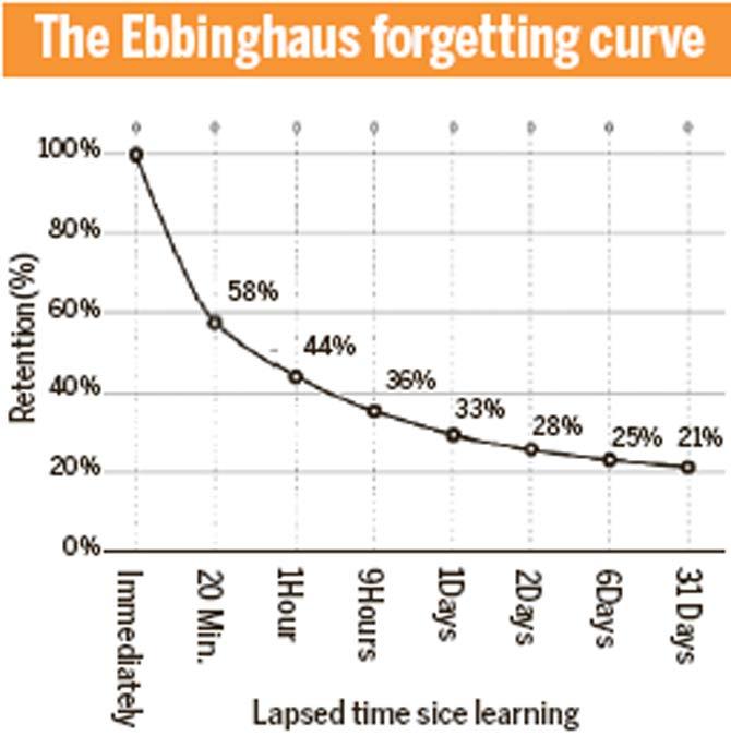 The exponential curve demonstrates that within 20 minutes of learning something, you are likely to forget 40 per cent of it. Instead keep writing what you remember.