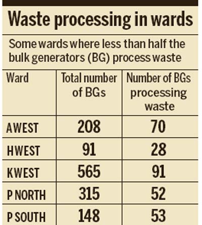 Waste processing in wards