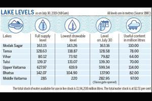 Water levels in Mumbai lakes on July 31, 2019