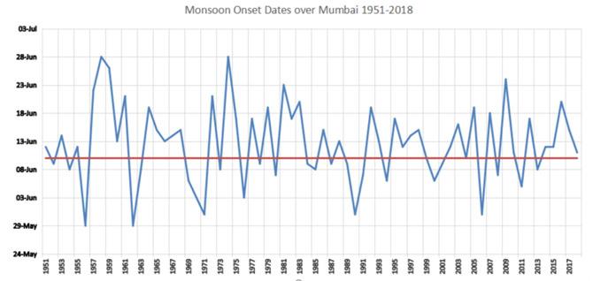Rainfall records since 1951
