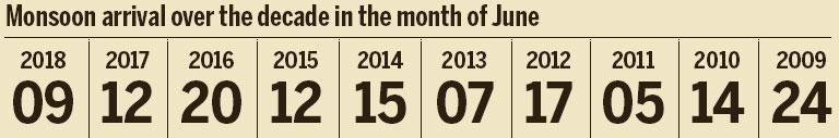 Monsoon arrival over the decade in the month of June