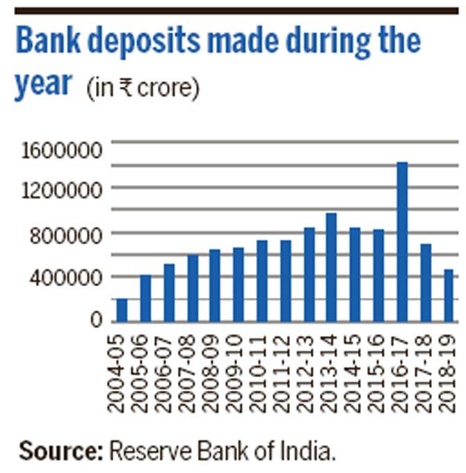 Bank deposits made during the year
