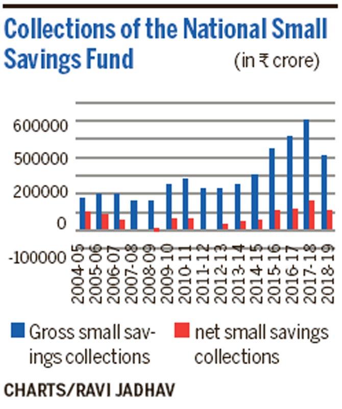 Collections of the National Small Savings Fund