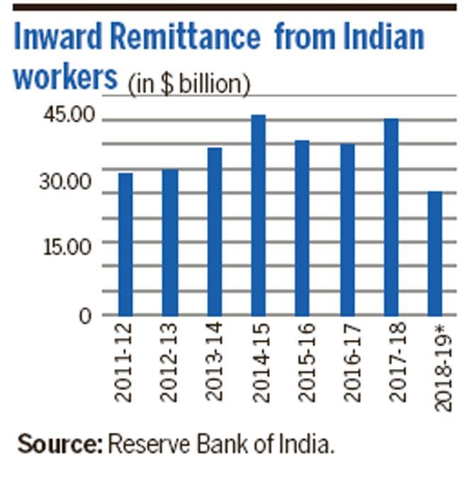 Inward Remittance from Indian workers