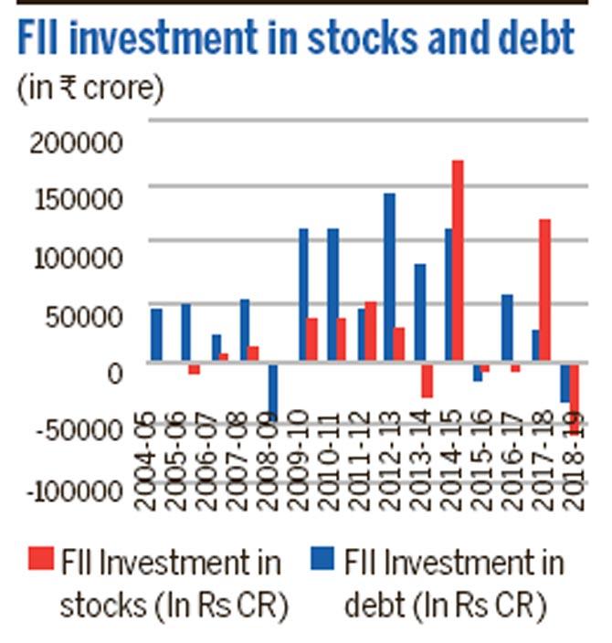 FII investment in stocks and debt