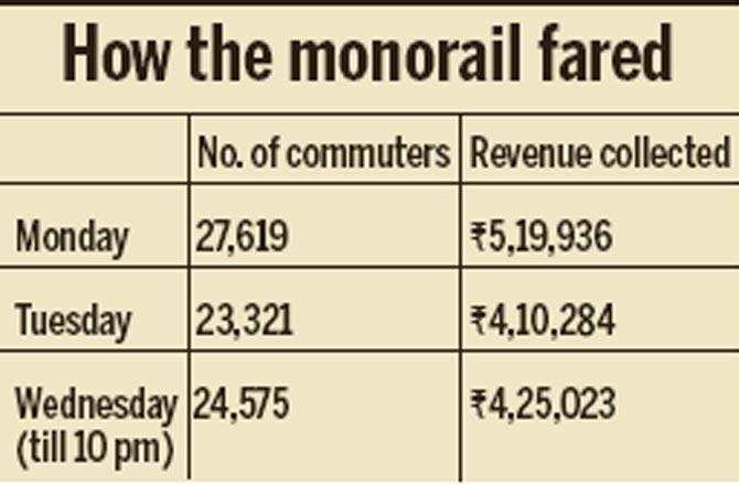 How the monorail fared