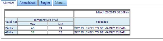 Mumbai weather Temperature touches 40 degree celcius