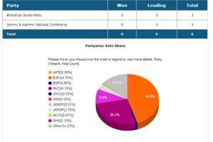 It's victory of nationalism says BJP in Jammu and Kashmir