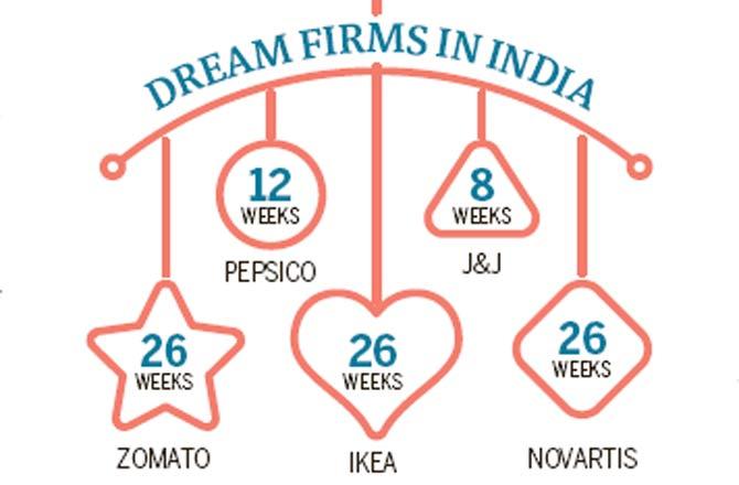 Dream firms in India