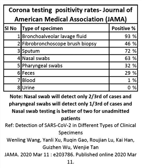 Coronavirus testing positivity rates. Source: Journal of American Medical Association