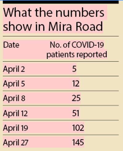 What the numbers  show in Mira Road