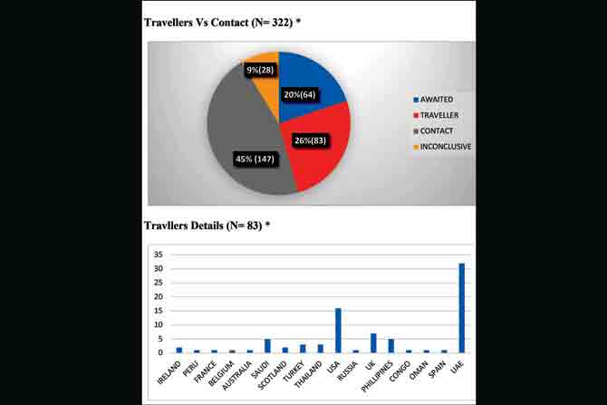 Analysis of travellers and contacts. GRAPHIC/Medical Education Department