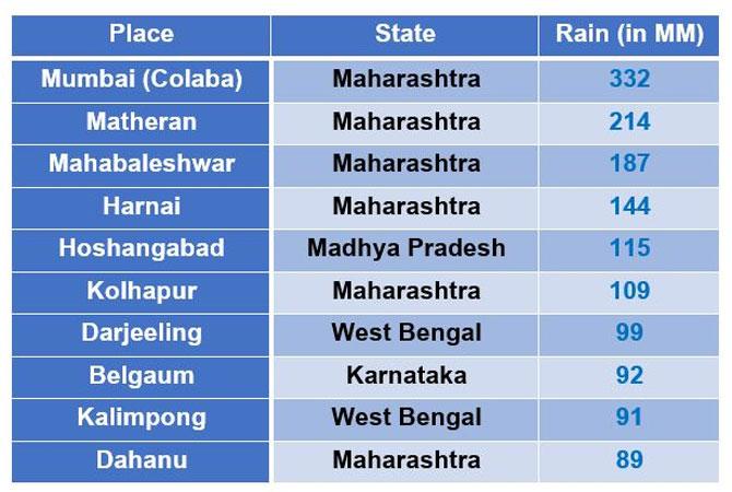 Rains-India-Cities