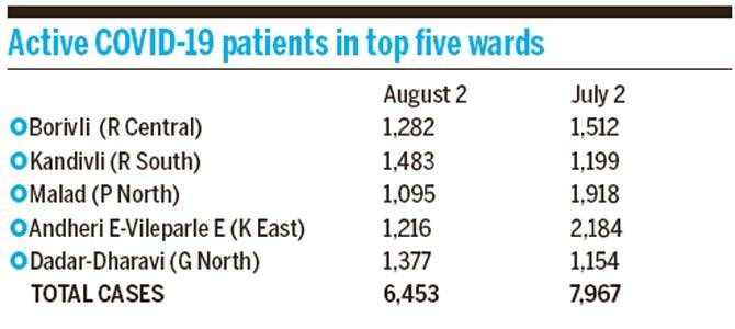 Active COVID-19 patients in top five wards