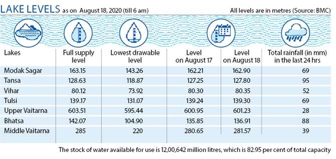 Lake levels