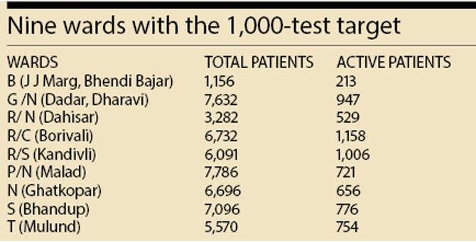 Nine wards with the 1,000-test target