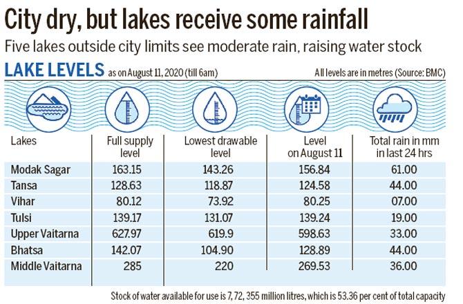 City dry, but lakes receive some rainfall