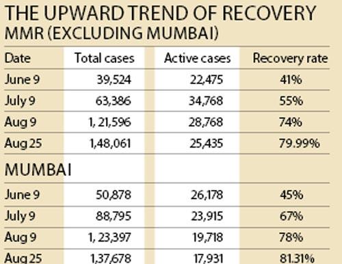 The upward trend of recovery MMR (excluding Mumbai)