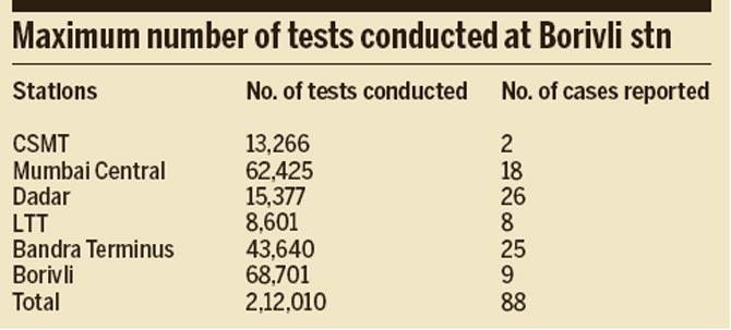 Maximum number of tests conducted at Borivli stn