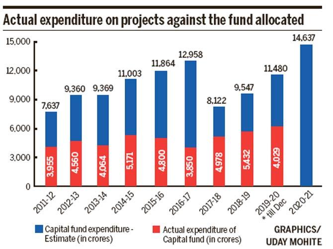 Actual expenditure on projects against the fund allocated