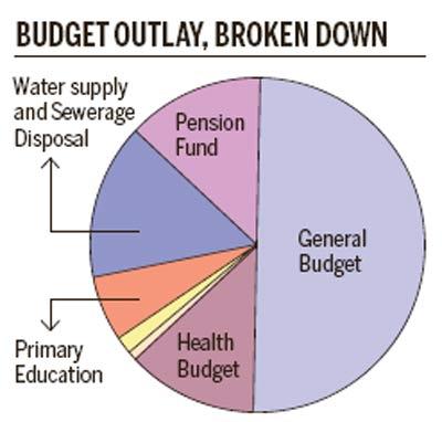 Budget outlay, broken down