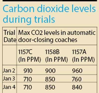 Carbon dioxide levels  during trials