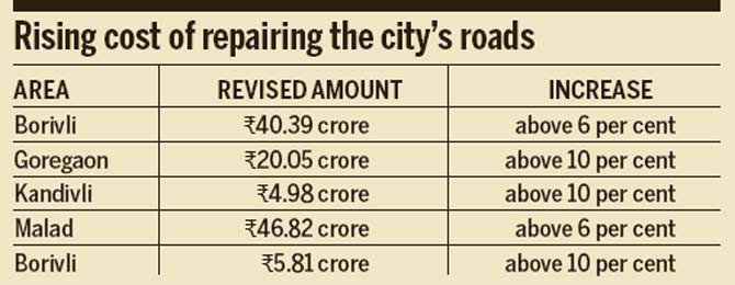 Rising cost of repairing the city