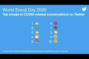 Thank you emerges as the most used Emoji on Twitter