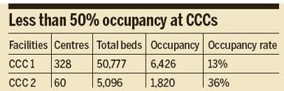 Less than 50% occupancy at CCCs