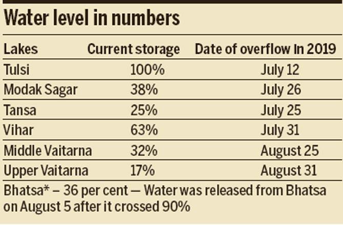 Water level in numbers