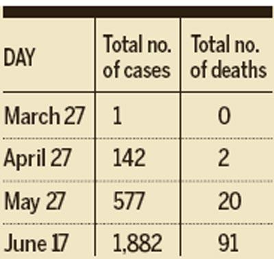 Mira-Bhayandar sees three-fold increase in cases in just 21 days