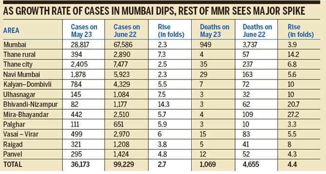 As Growth Rate Of Cases In Mumbai Dips, Rest Of Mmr Sees Major Spike