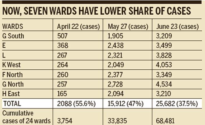 Now, seven wards have lower share of cases