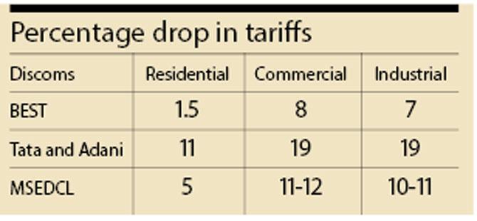 Percentage drop in tariffs
