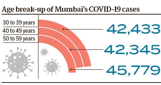 Age break-up of Mumbai’s COVID-19 cases