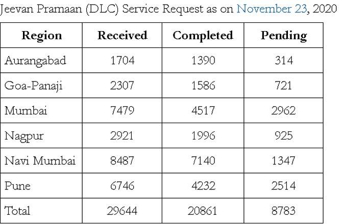 Jeevan Pramaan (DLC) Service Request as on November 23, 2020