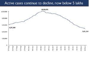 COVID-19: India's active cases drop below 5-lakh mark