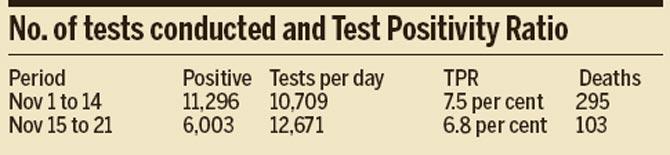 No. of tests conducted and Test Positivity Ratio 