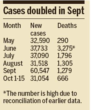 Cases doubled in Sept