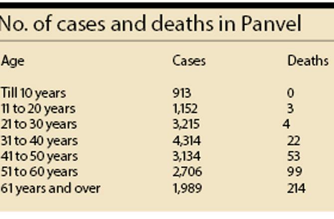 No. of cases and deaths in Panvel